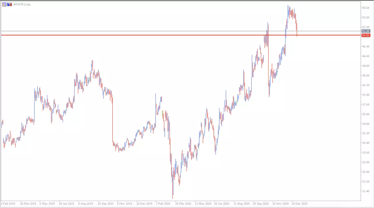 Gráfico Twitter MetaTrader 5