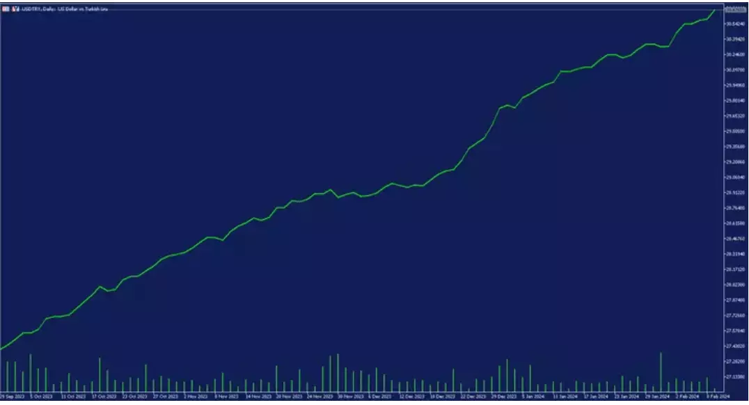 Gráfico diario USD/TRY