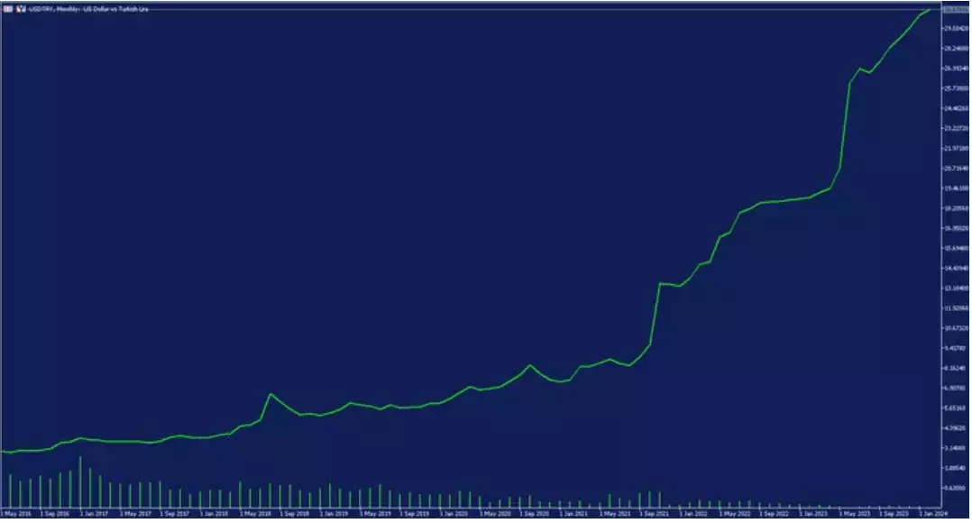 Gráfico USD/TRY mensual