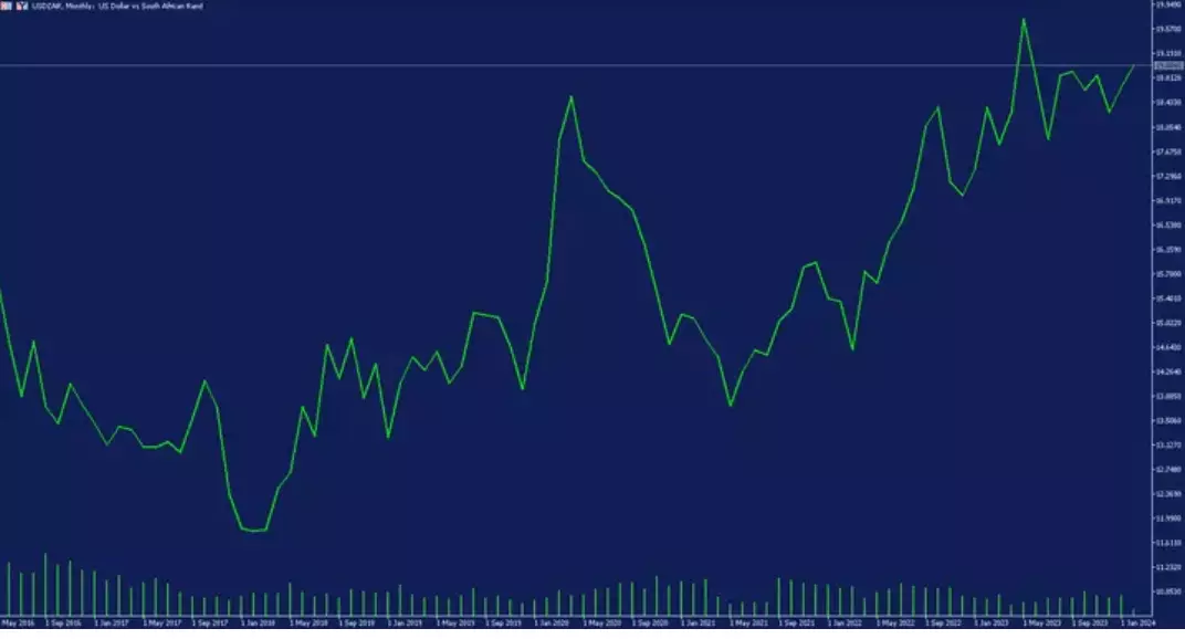 Gráfico mensual US/ZAR dólar vs emergentes