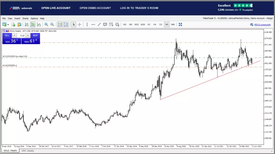 Gráfico Operar Oro Idea de Trading