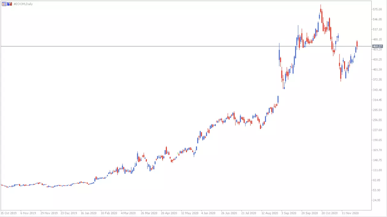 Gráfico acciones de Zoom 