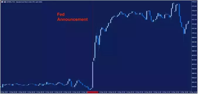 Gráfico que muestra el efecto de la decisión de la Fed sobre el mercado SP500