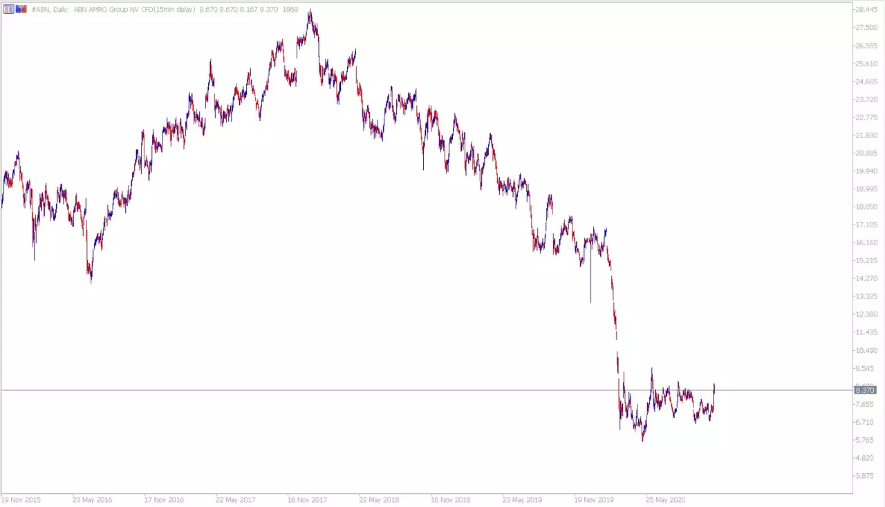 gráfico ABN Amro con MT5