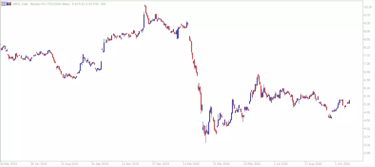 Gráfico diario Barclays 