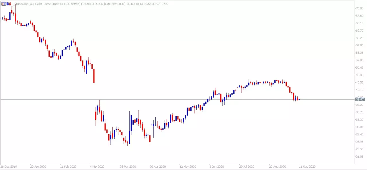Grafico Brent CFDs sobre futuros - NOV 2020