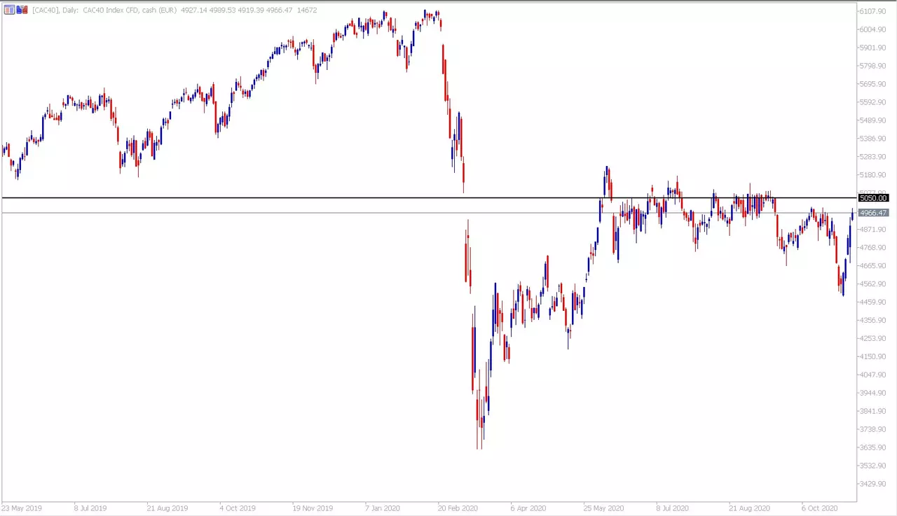 Gráfico CAC 40 con MetaTrader 5