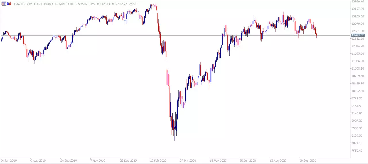 Gráfico DAX