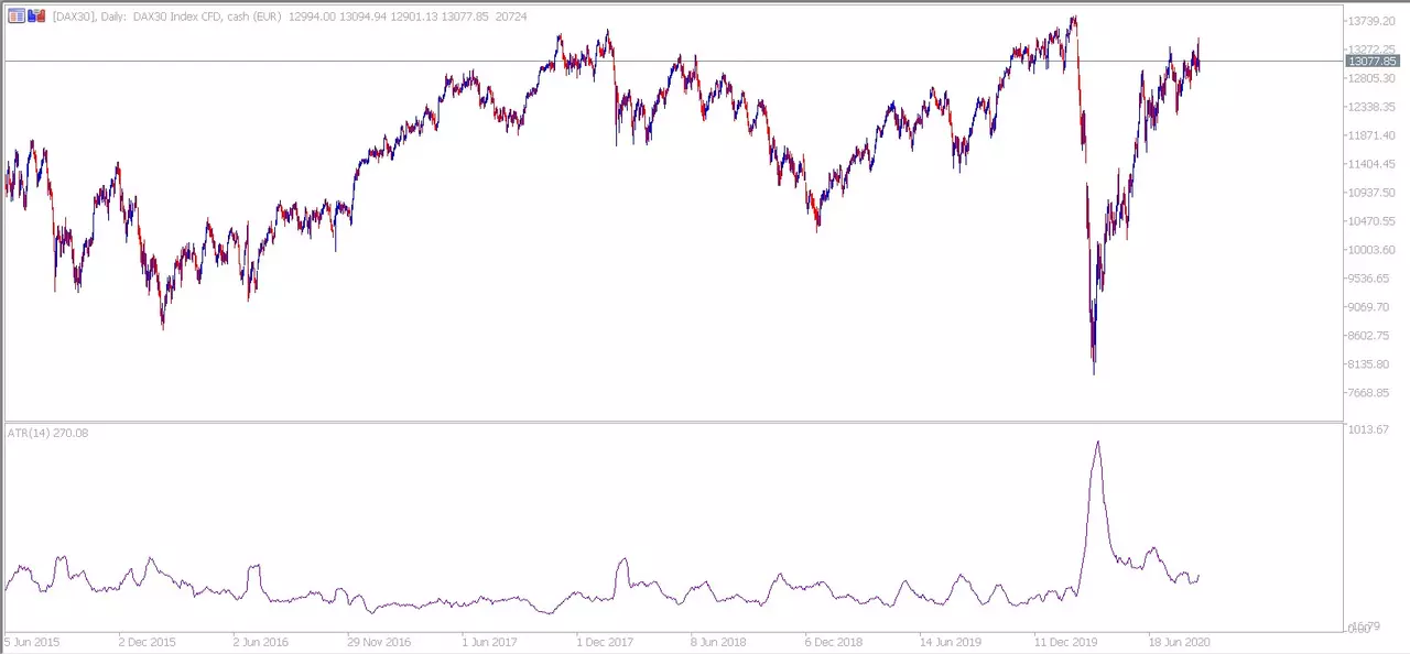 Gráfico DAX con indicador ATR