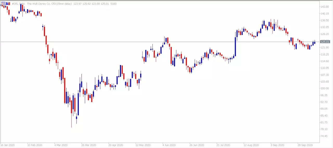 Gráfico Disney 13 octubre MetaTrader