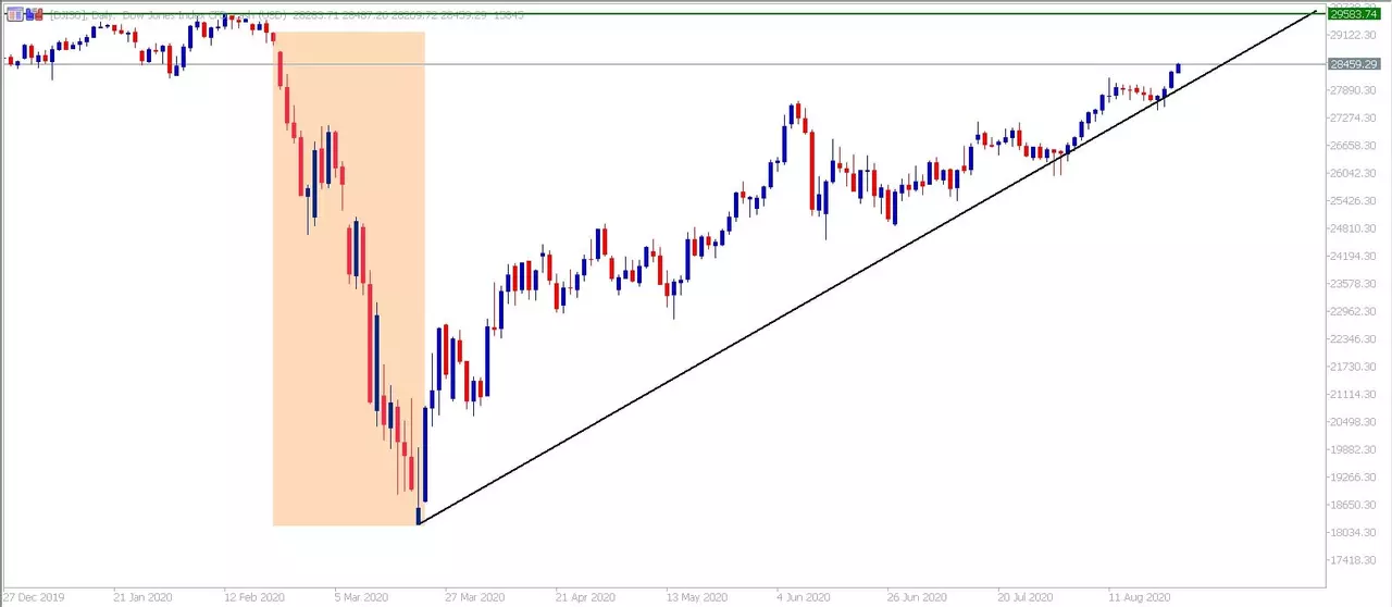 Gráfico DJI30 evolución en 2020 MetaTrader 5
