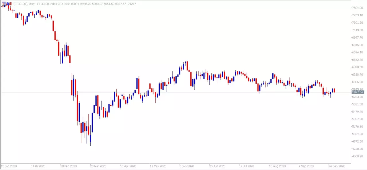 Gráfico FTSE 100 29 septiembre