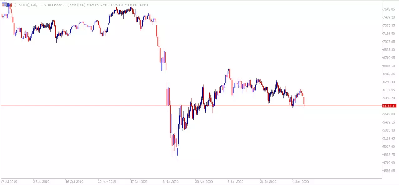 FTSE 100 indeciso a la espera de restricciones por covid