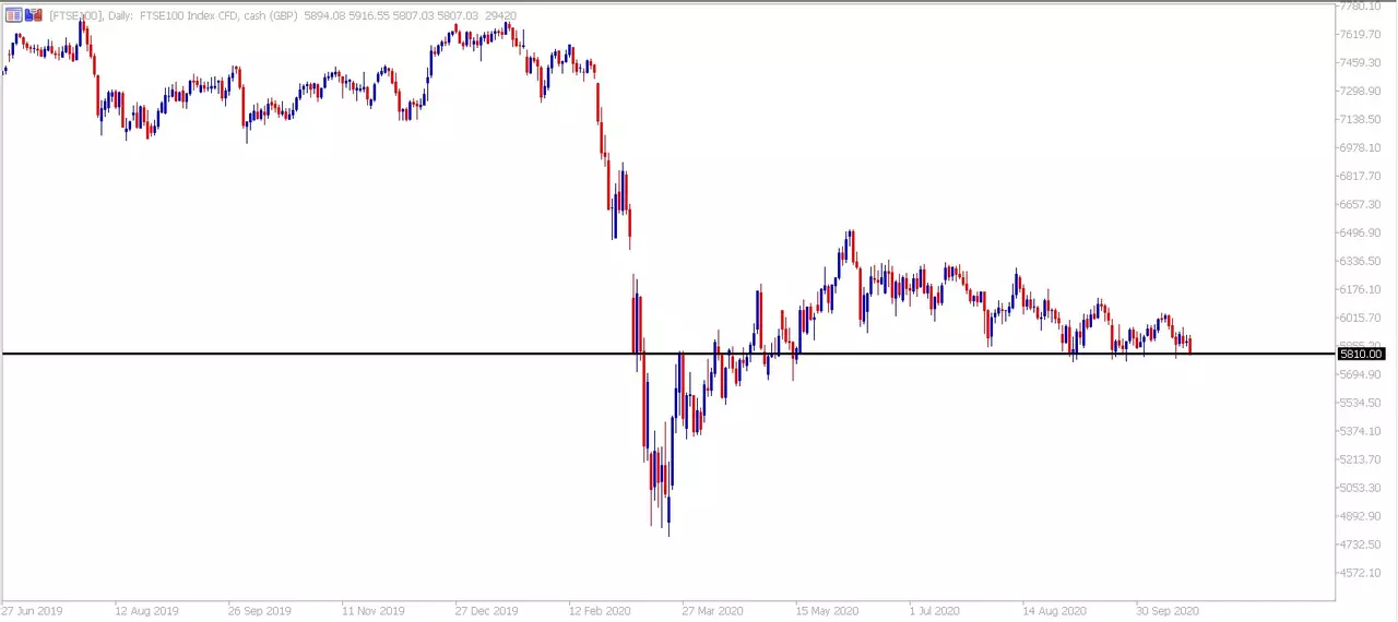 Gráfico FTSE 100 diario 21 octubre