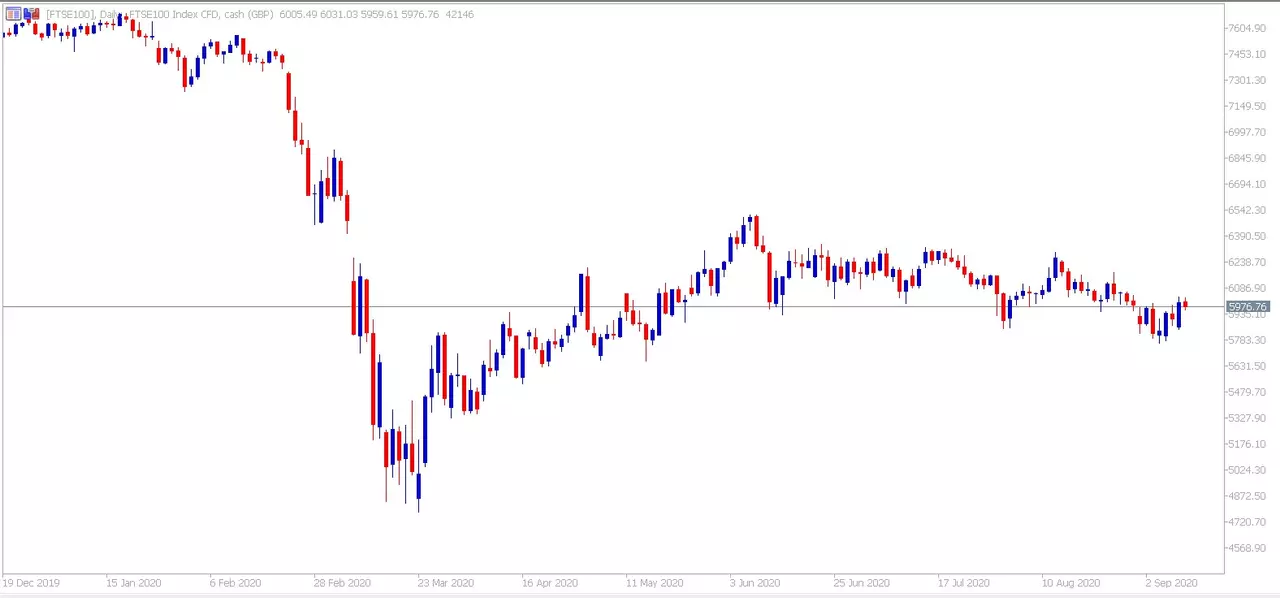 Gráfico del FTSE 100 diario con MetaTrader 5
