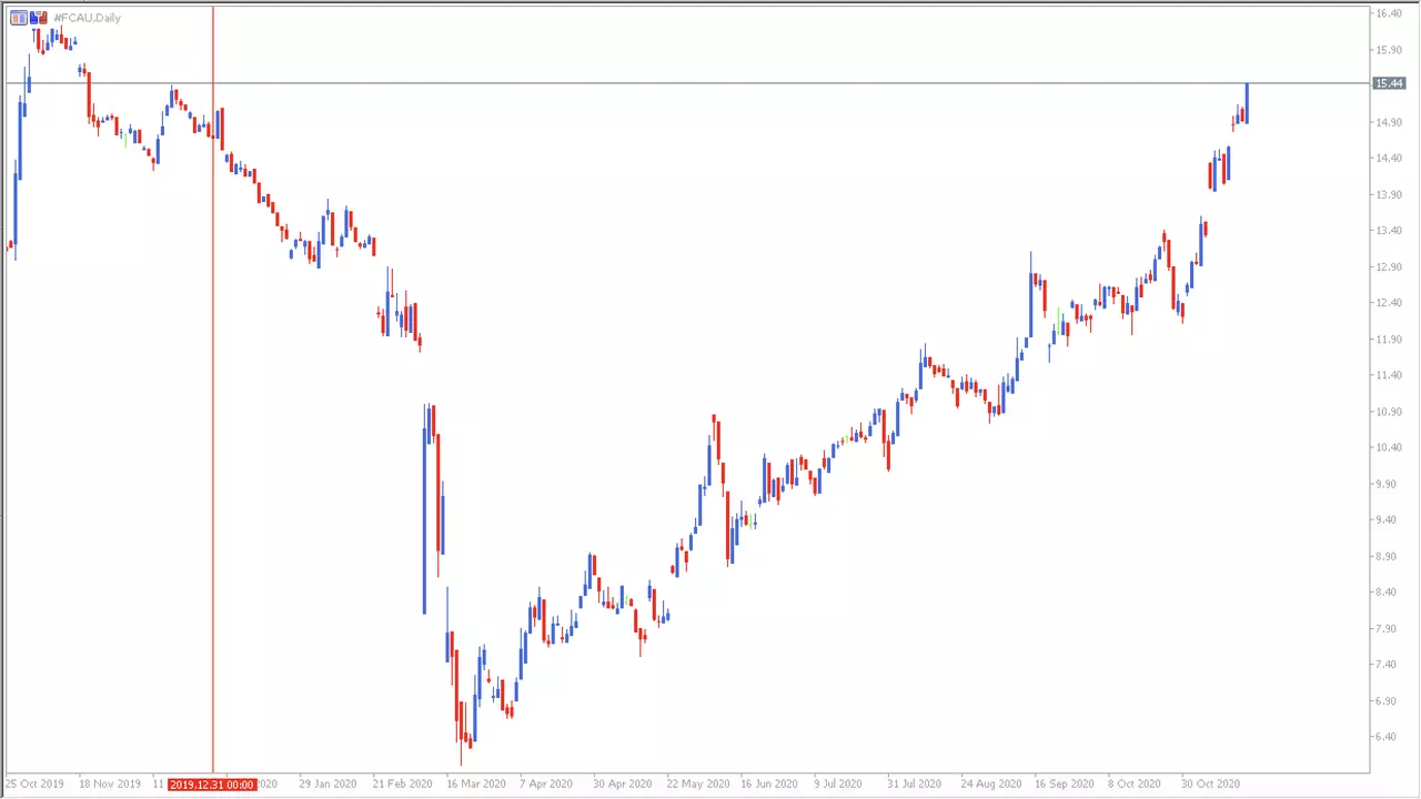 Gráfico de Fiat con MetaTrader