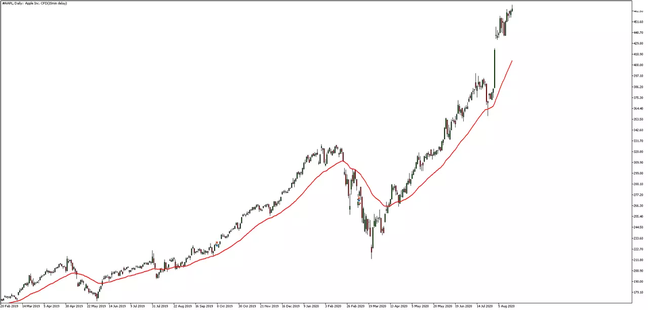 Gráfico de uma hora do preço das Ações da Apple - Admiral Markets
