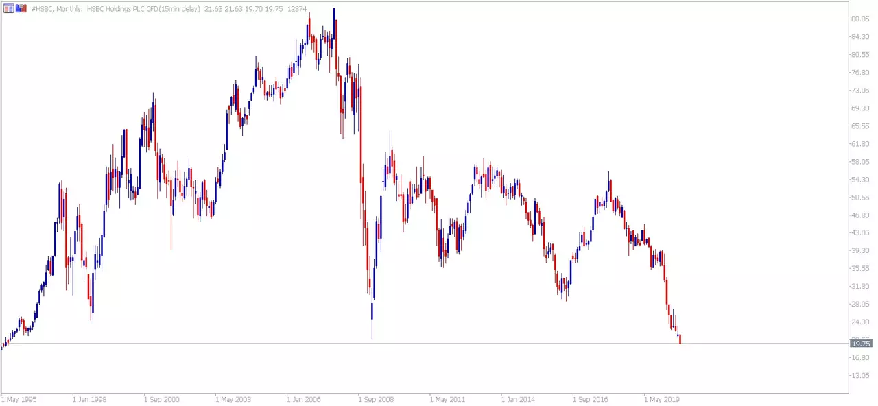 Gráfico HSBC CFD 21 septiembre