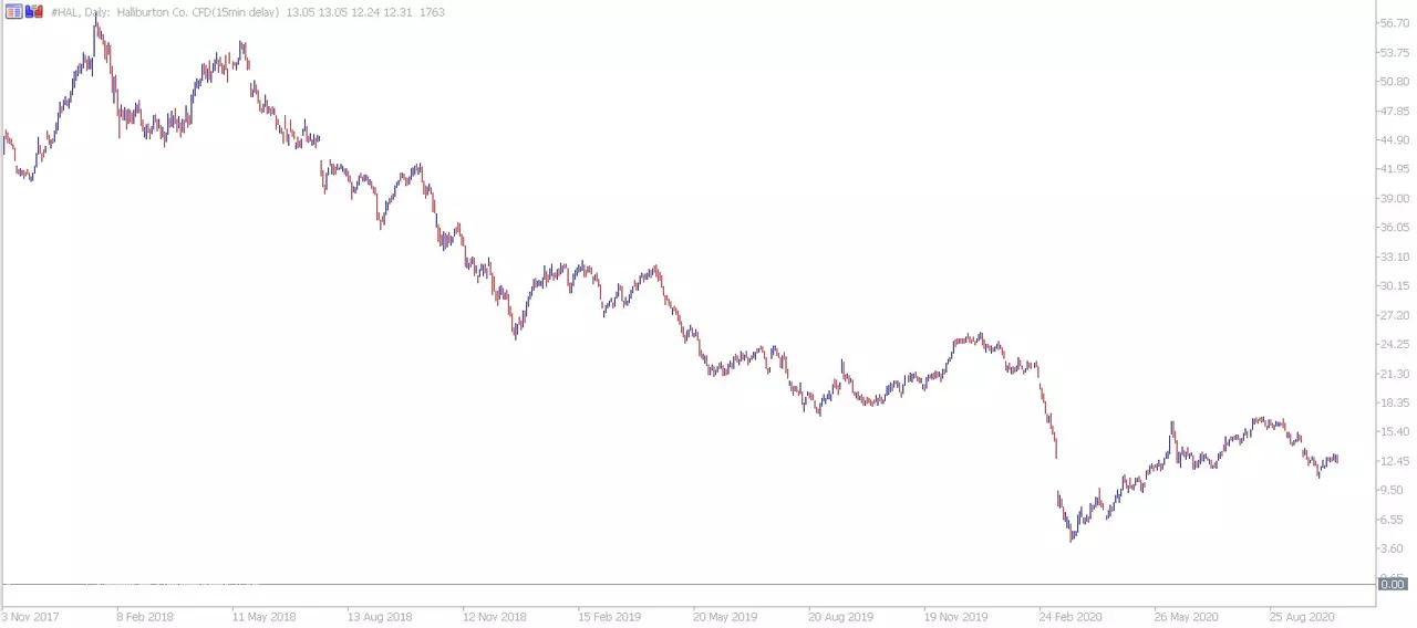 Grafico CFD Halliburton 19 octubre
