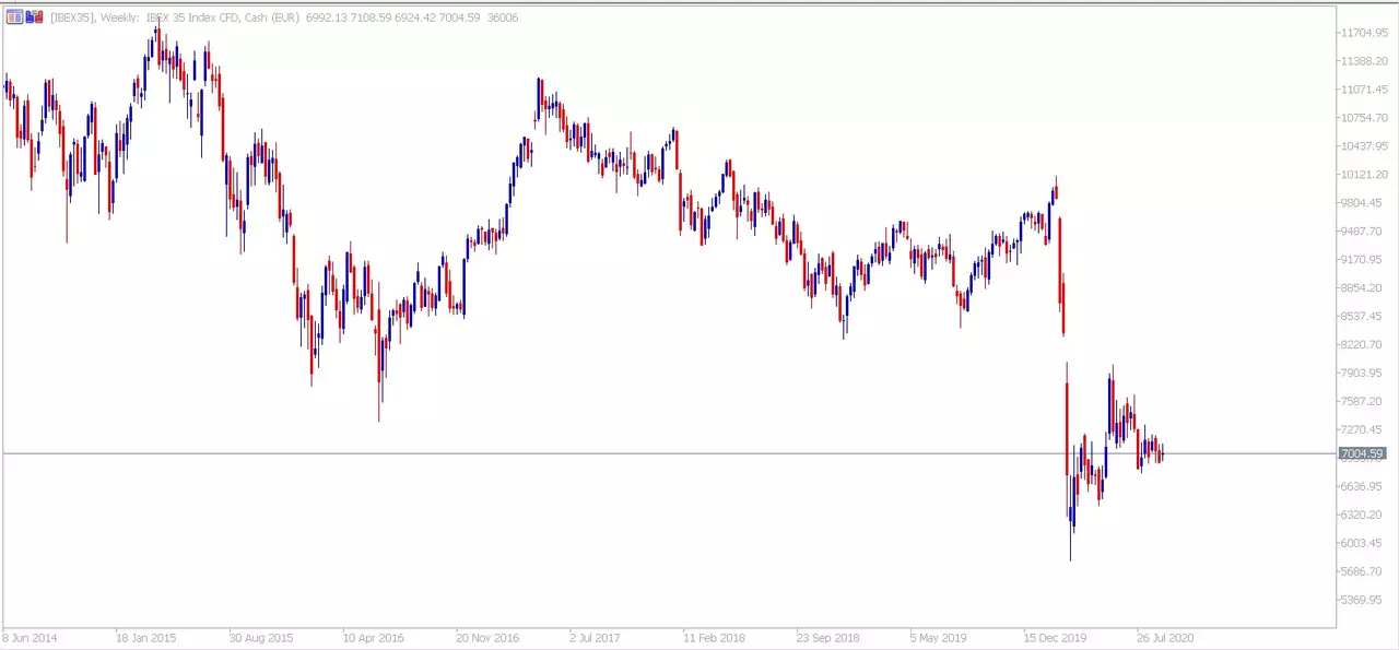 Grafico del IBEX 35 18 sept