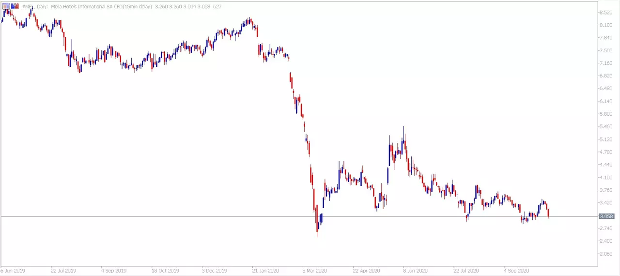 Gráfico de Meliá con MetaTrader