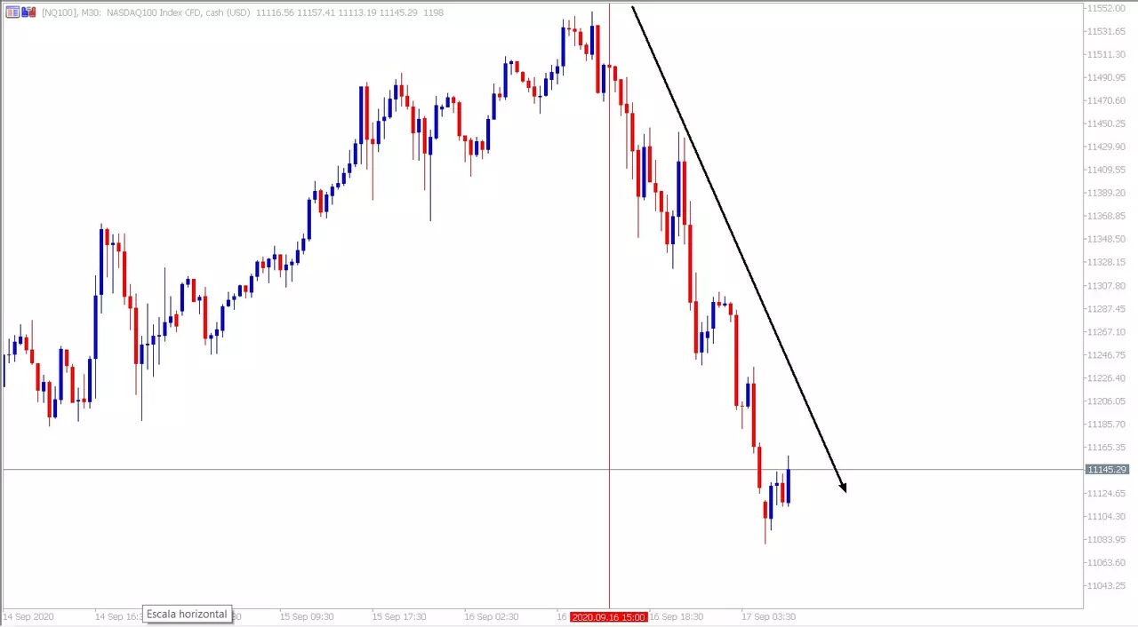 Gráfico Nasdaq M30 