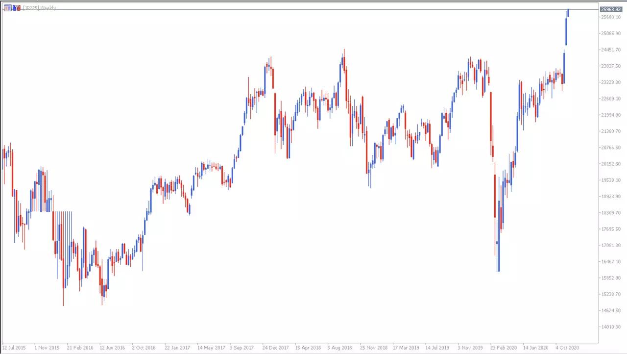 Gráfico Nikkei MetaTrader 5