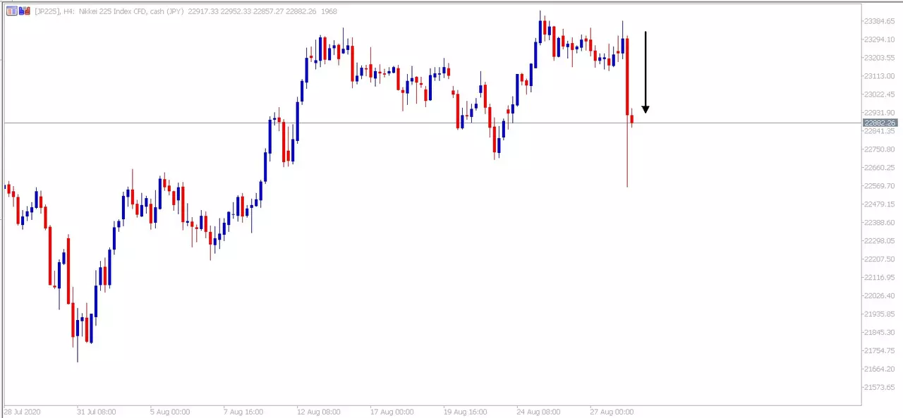 Cae el Nikkei - Gráfico H4