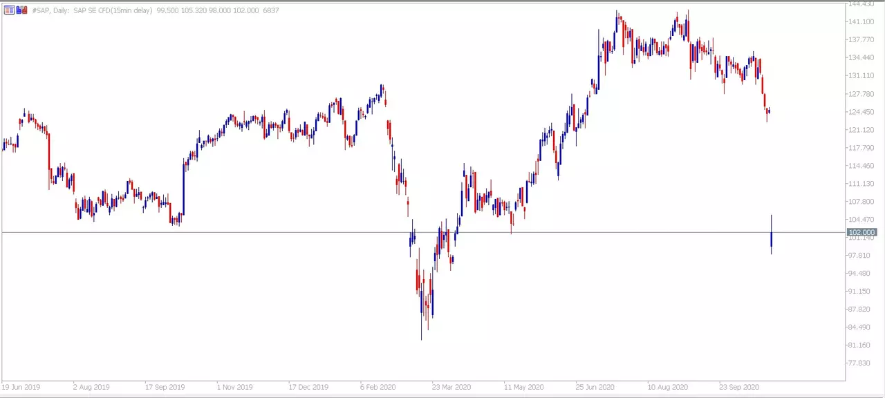 Gráfico de SAP diario con MetaTrader
