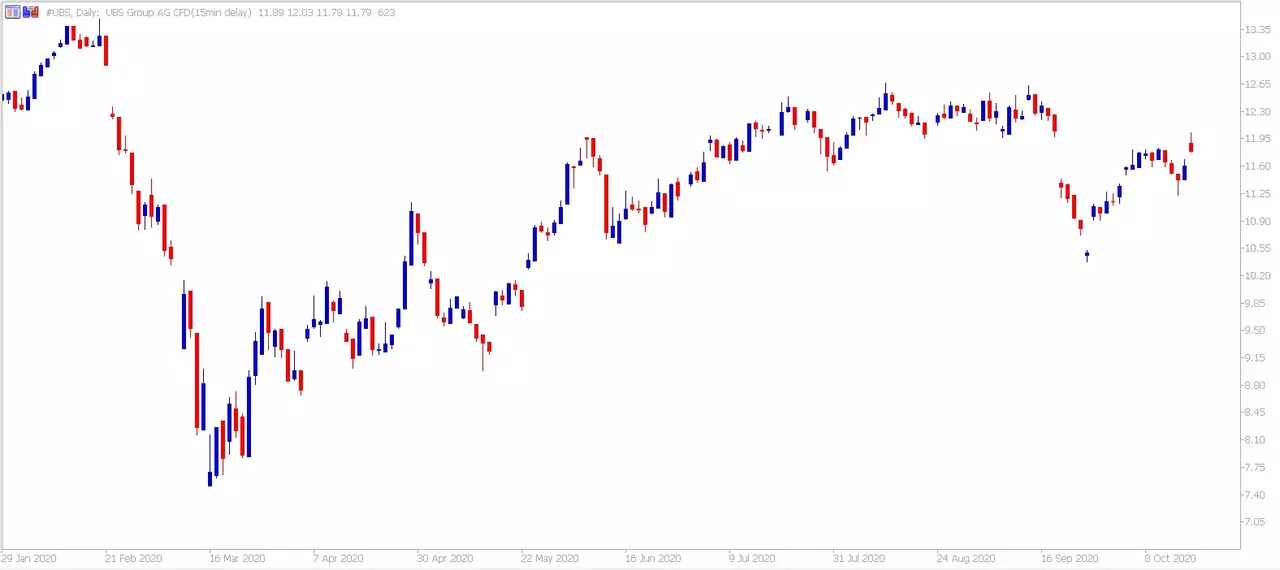 Gráfico diario UBS MetaTrader