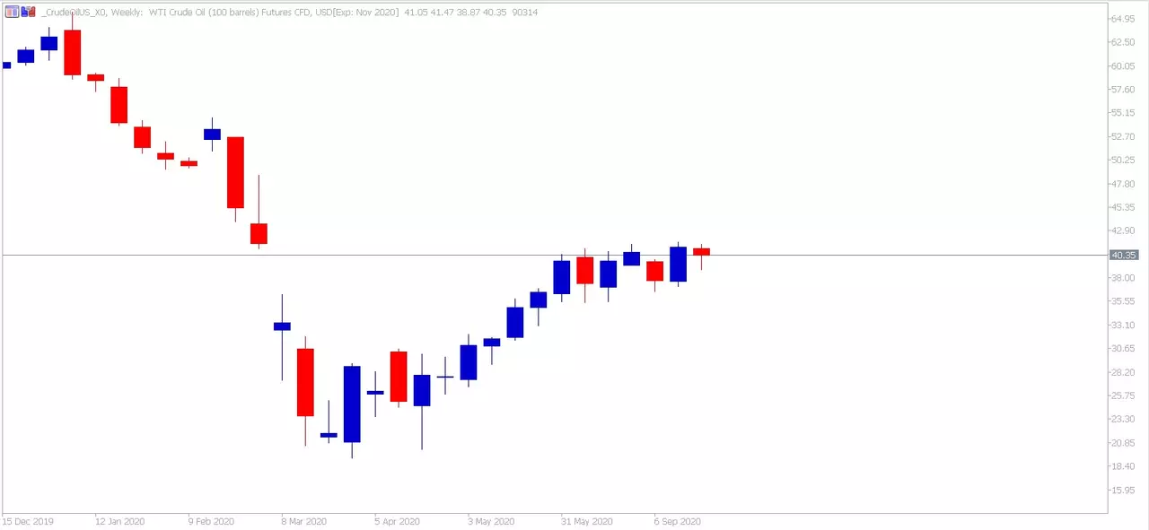 Gráfico WTI cotizacion