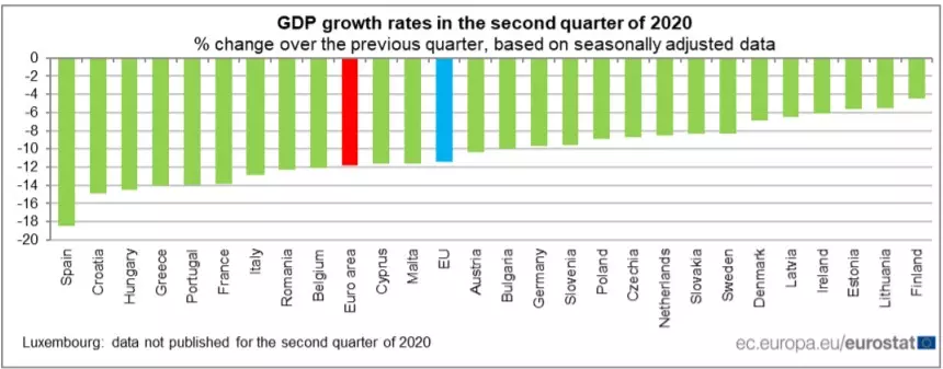 Gráfico barras Eurostat PIB por países