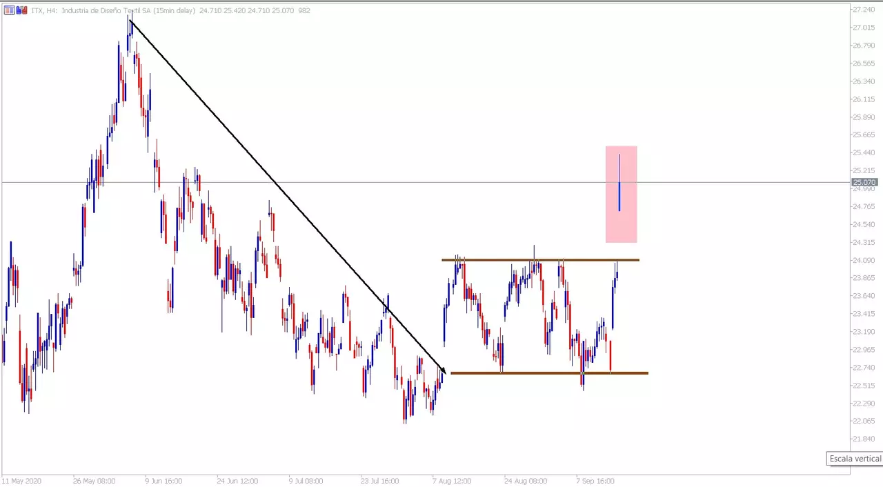 Gráfico Inditex H4 