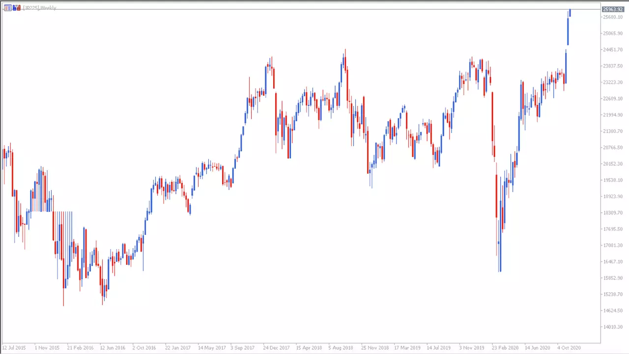 Gráfico de Preços Nikkei - Admiral Markets