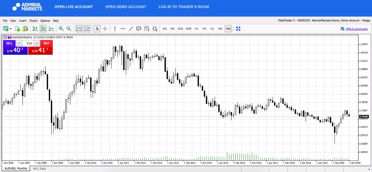 Gráfico de Preços da Netflix - Admiral Markets
