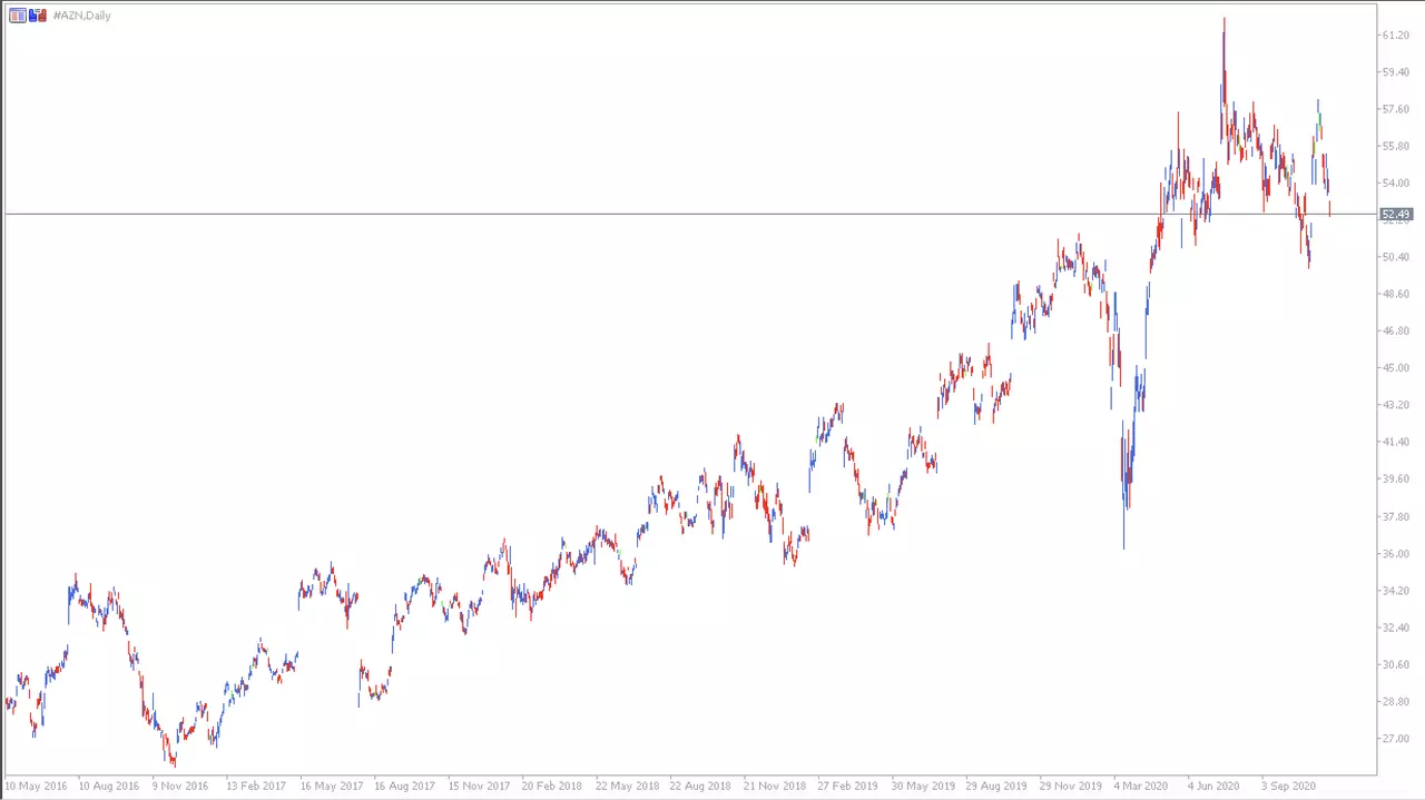 Gráfico de Preços das Ações da AstraZeneca - Admiral Markets