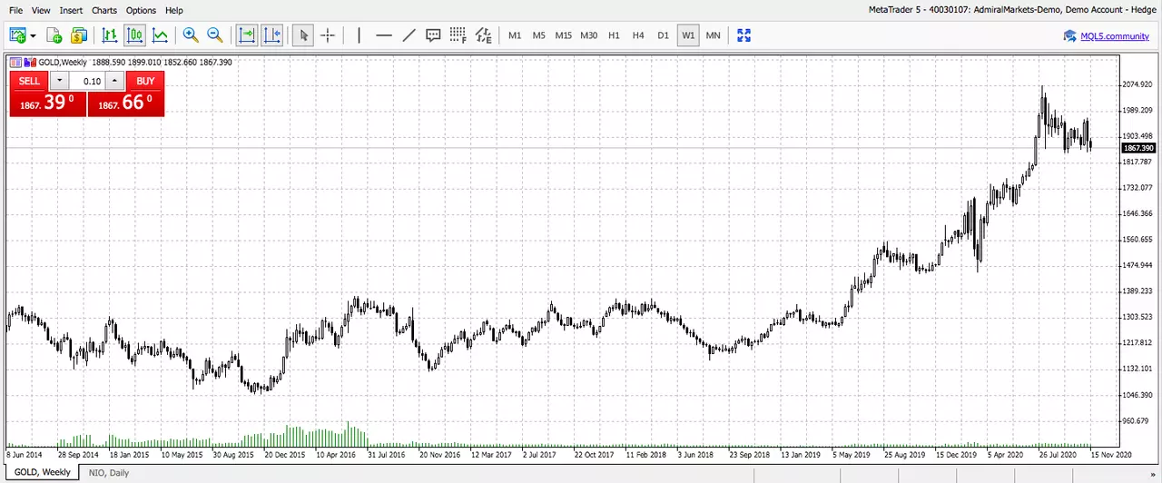 Gráfico de Preços do Ouro - Admiral Markets