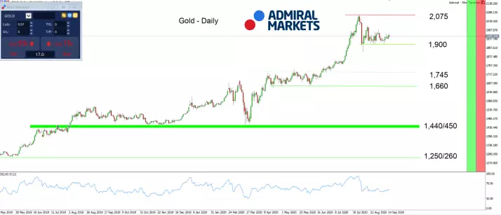 Gráfico de Preços do Ouro - Admiral Markets