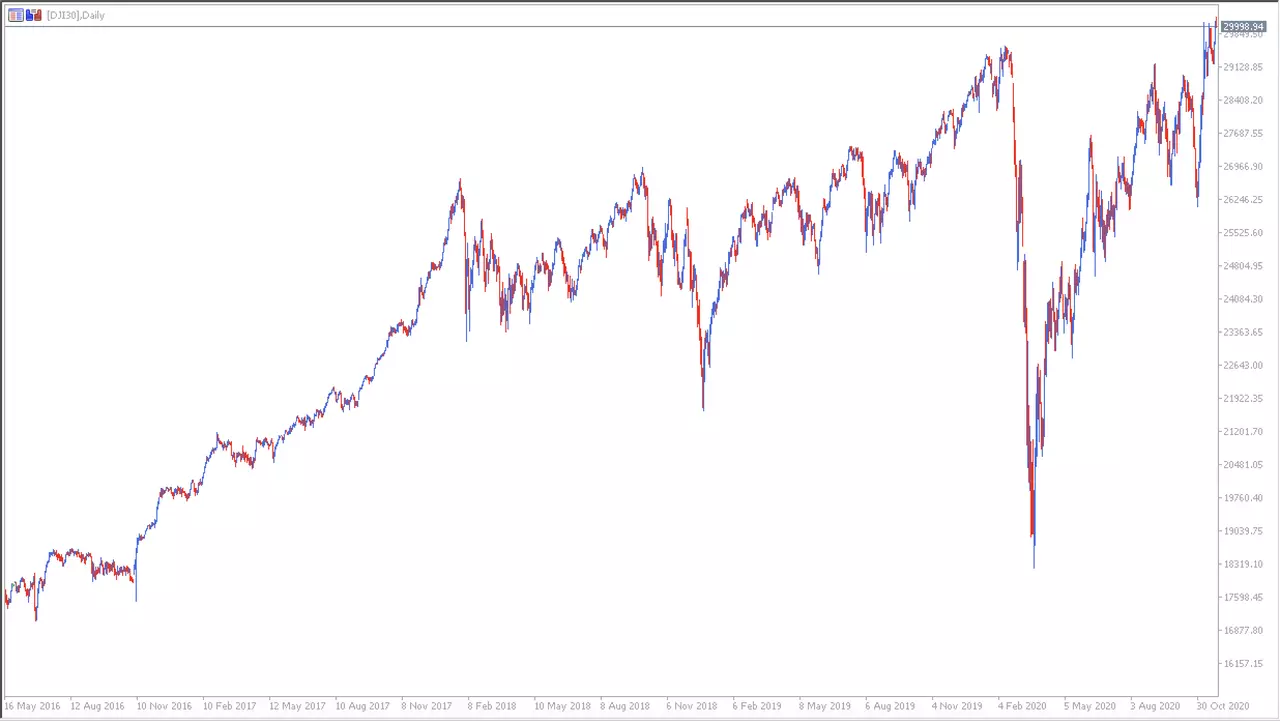 Gráfico Dow Jones