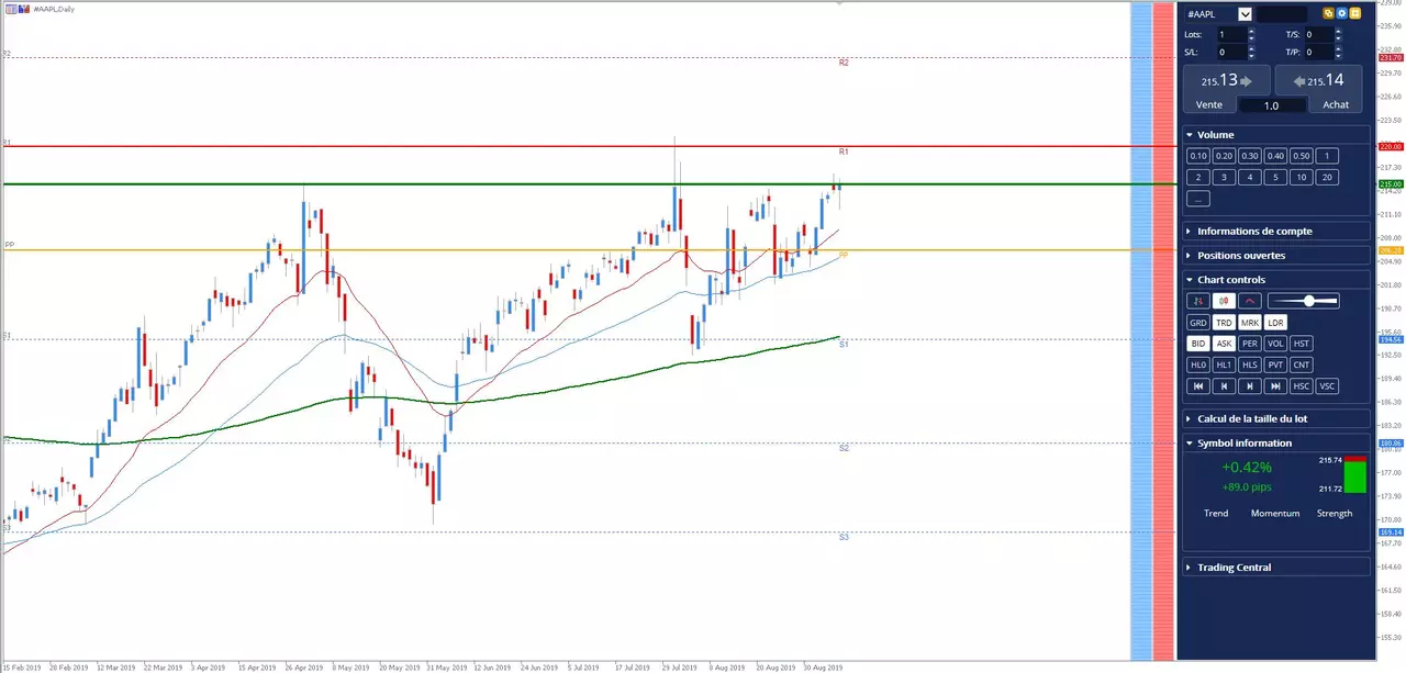 Analyse action Apple keynote 2019