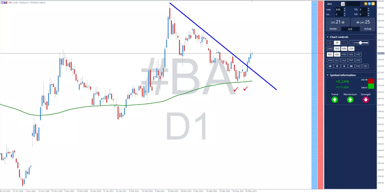 Bourse Boeing analyse graphique du 27 mai 2021