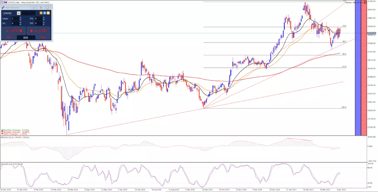 Hang Seng 2019 m. gruodžio 16 d. – 2021 m. balandžio 9 d. dieninis grafikas