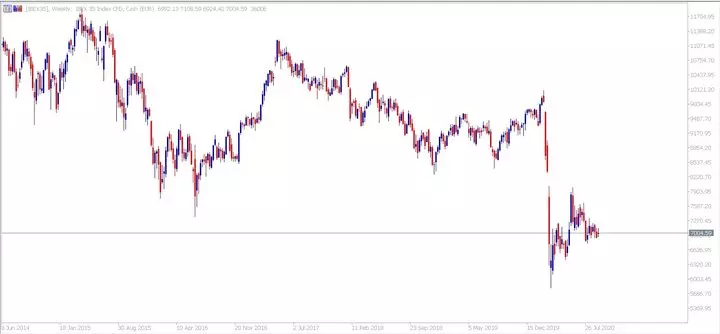 IBEX 35 Wochen-Chart aus dem MetaTrader 5 bereitgestellt von Admiral Markets