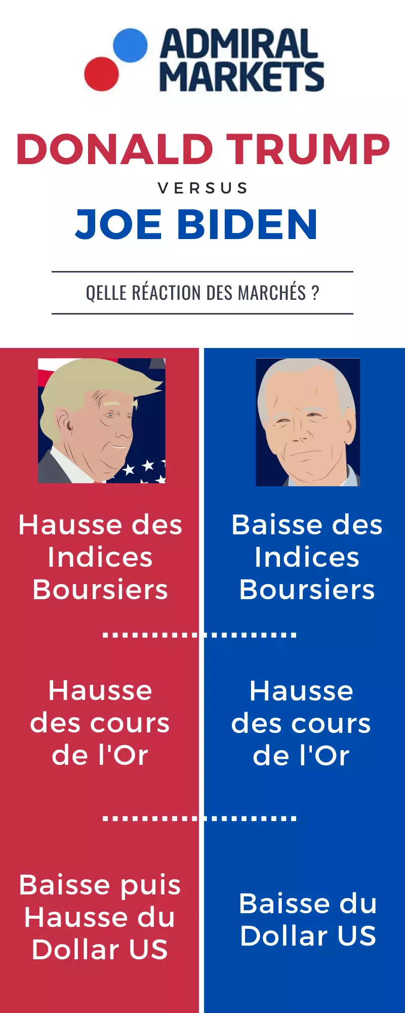 Impact des élections américaines sur les marchés financiers
