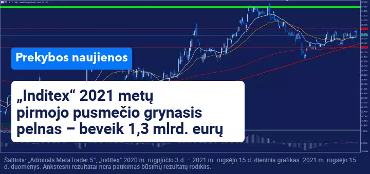 „Inditex“ pristatė ketvirčio rezultatus šiandien, kai skelbiami įvairūs makroekonominiai duomenys