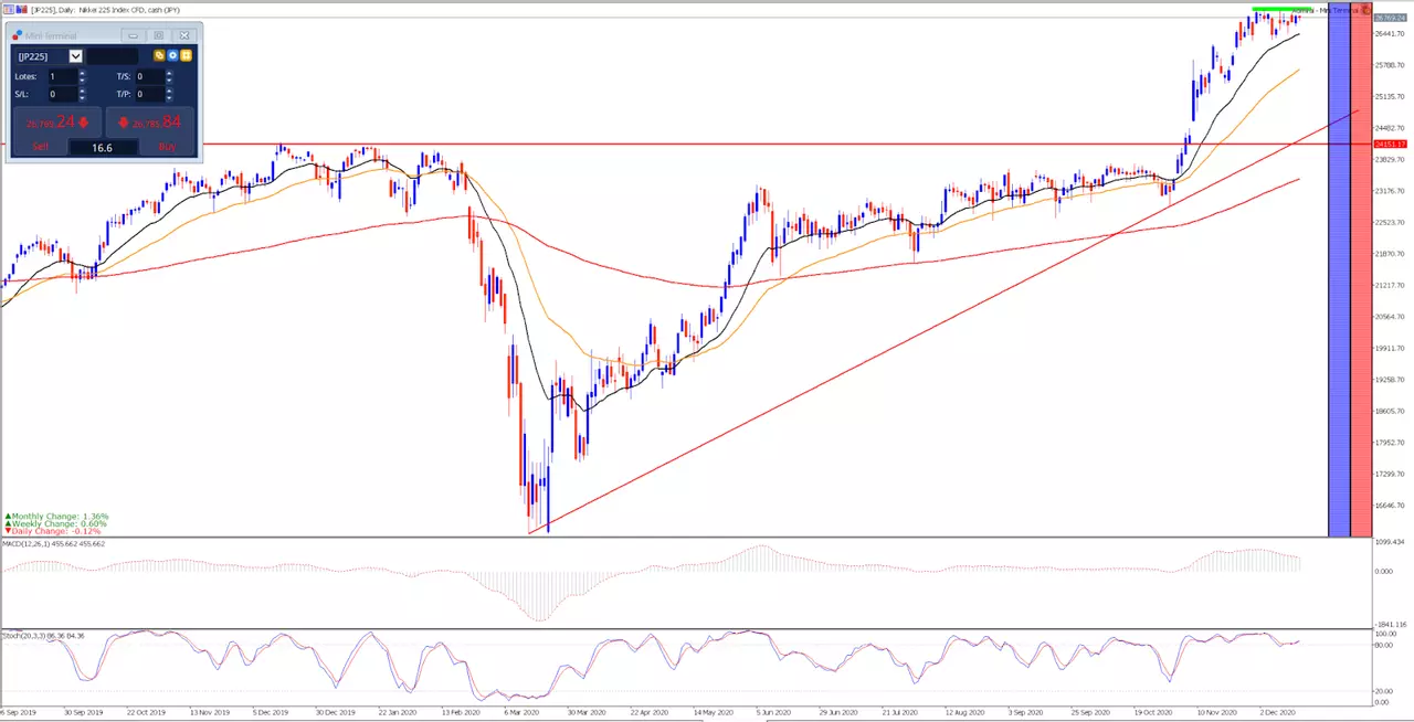 JP225 daily chart