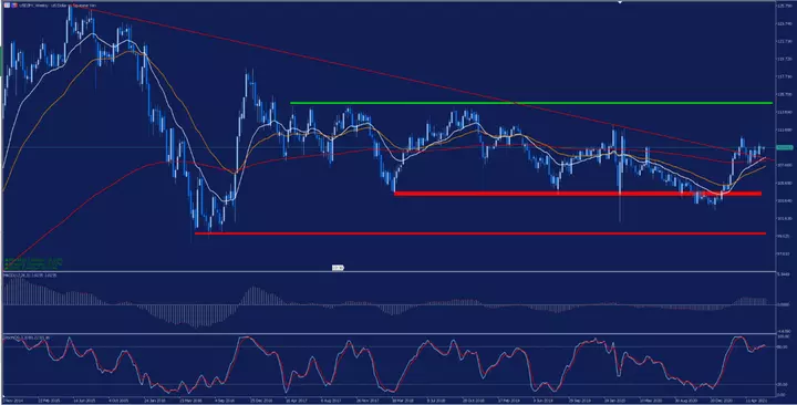 USDJPY Wochenchart