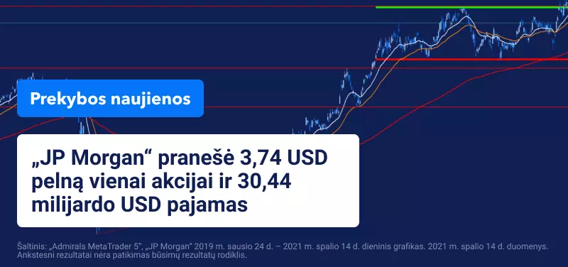„JP Morgan“ rezultatai sutriuškino analitikų lūkesčius