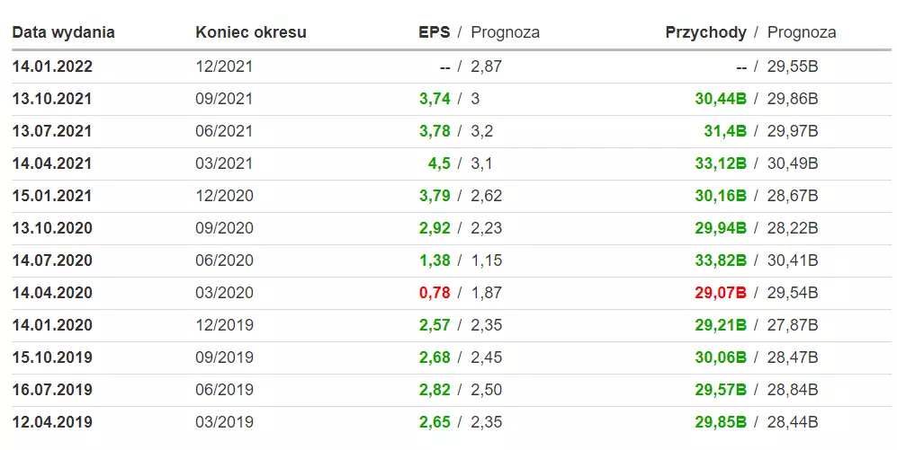 JP Morgan wyniki kwartalne