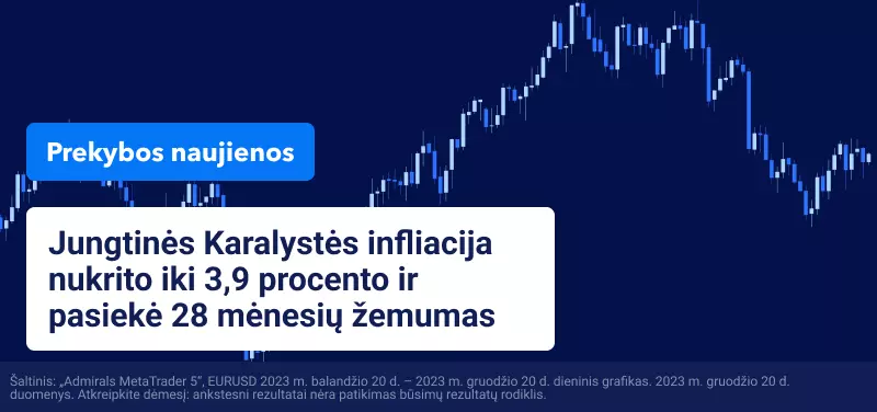 Jungtinės Karalystės infliacija nukrito iki 3,9 procento ir pasiekė 28 mėnesių žemumas